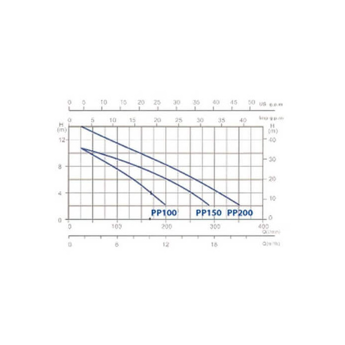 Pompe Gre PP101 - 1 cv monophasée 12 m3/h