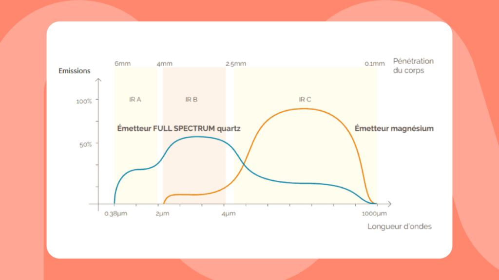 Schéma émission infrarouges